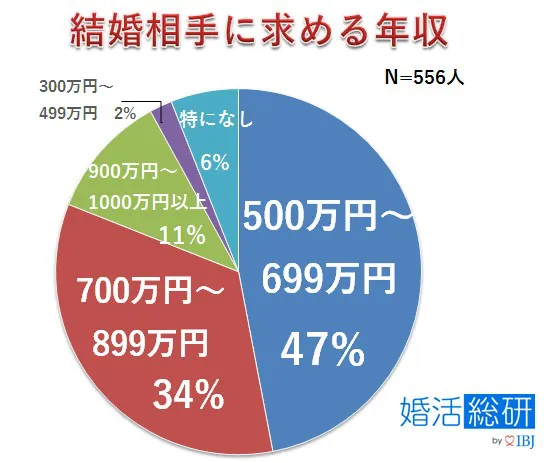 結婚相手の経済力