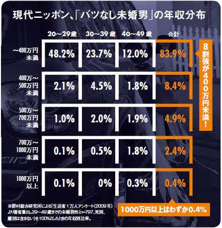 結婚相手の経済力