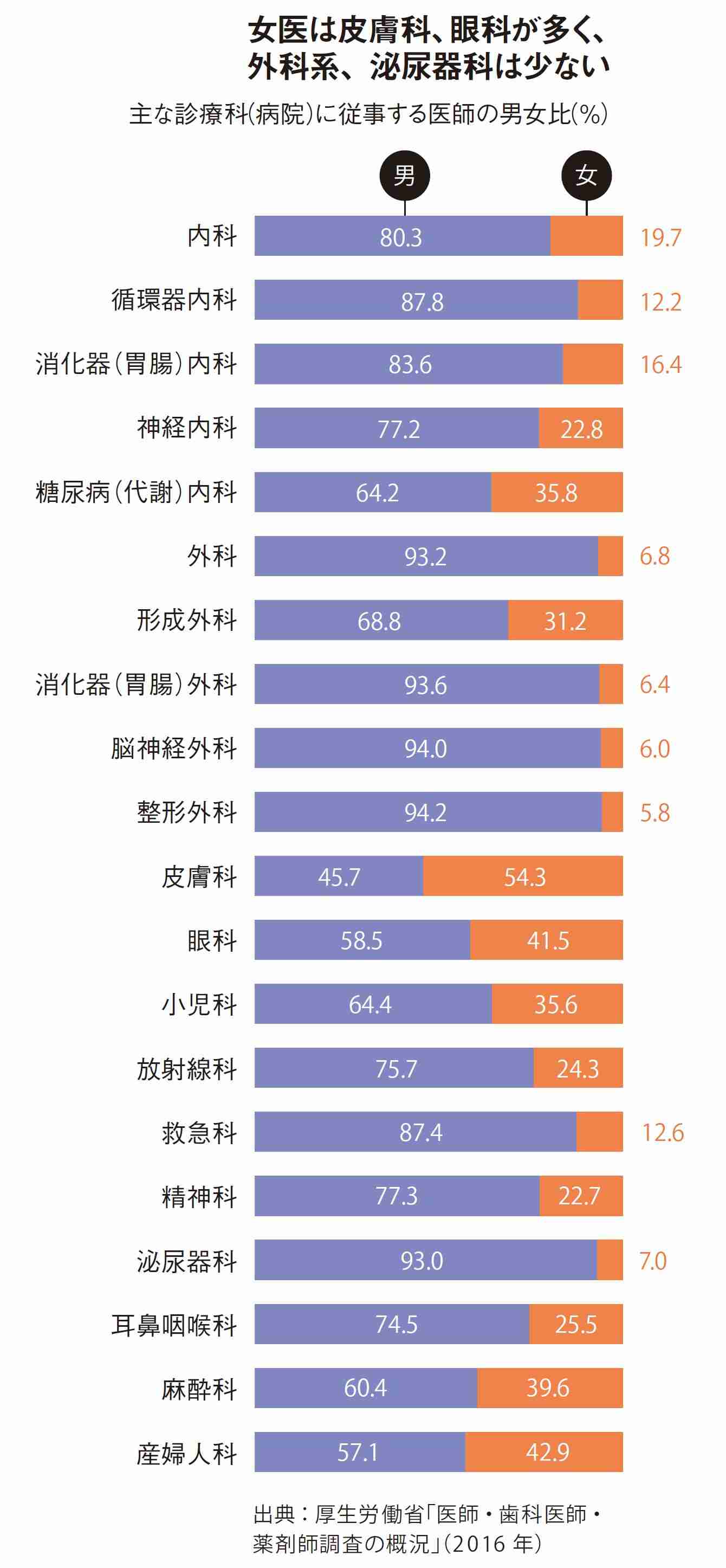 東大は「女子2割」の壁をなぜ超えられない？「男性中心の東大」が生む社会の偏り