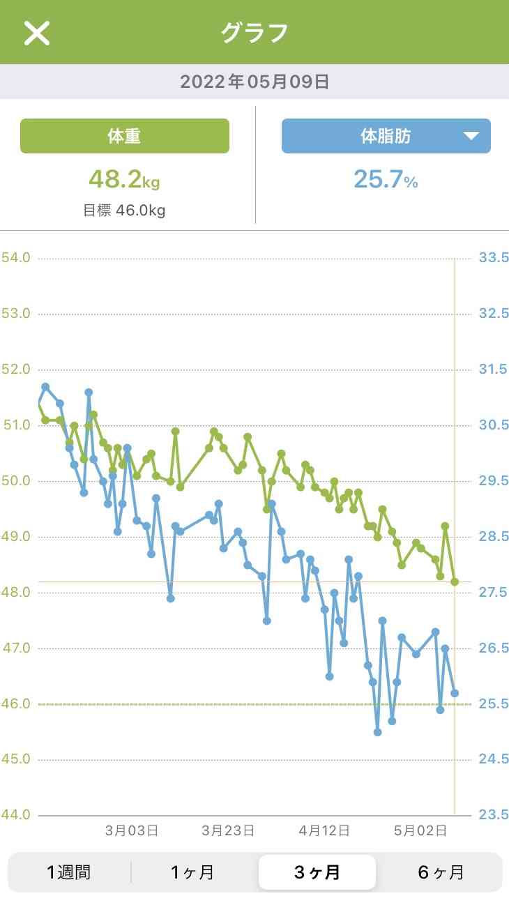 あすけんで痩せた方