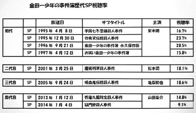 道枝駿佑「金田一少年の事件簿」視聴率大苦戦…歴代ジャニーズファンがマウント合戦!