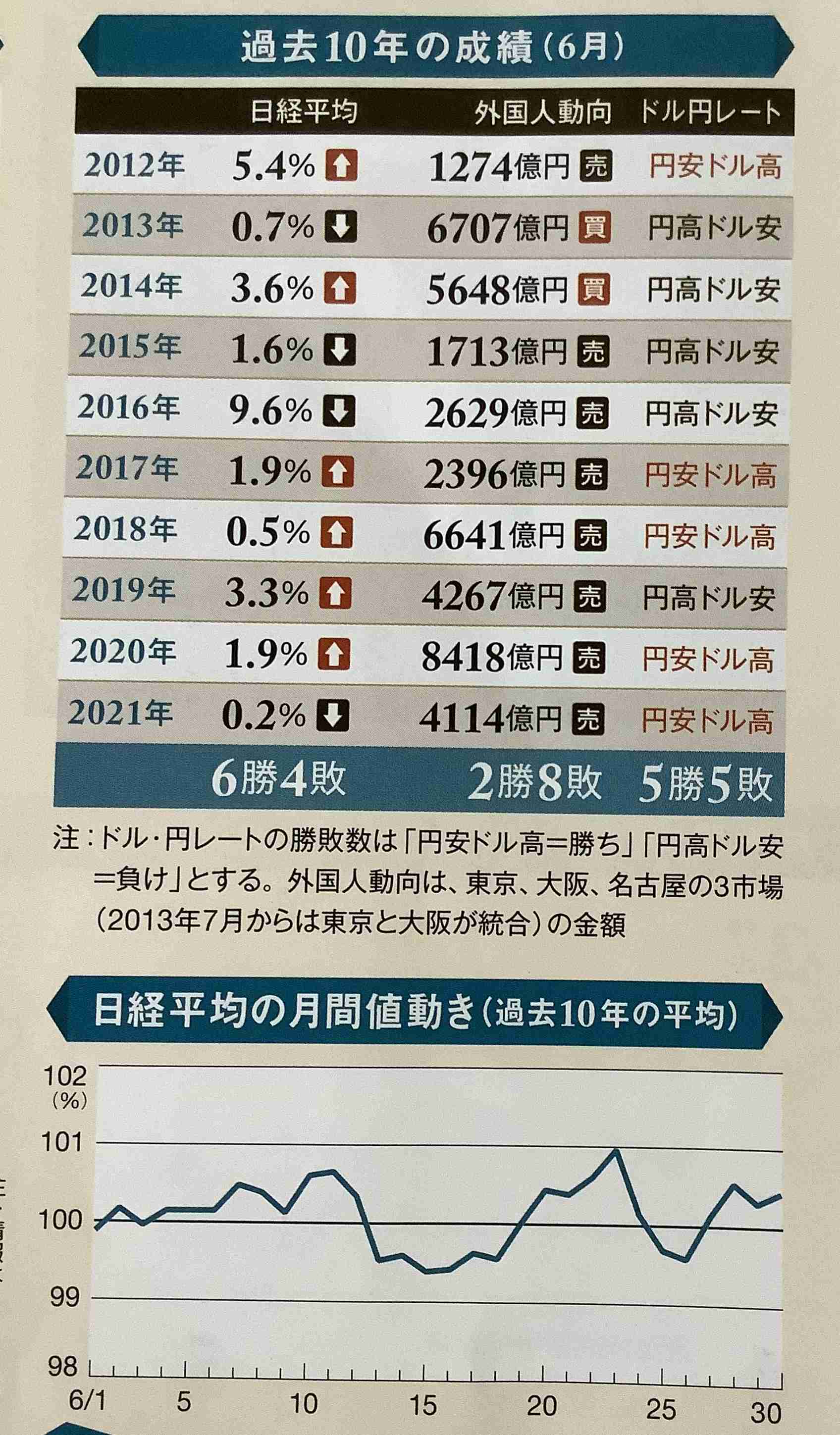 【5月】株トピ【2022年】