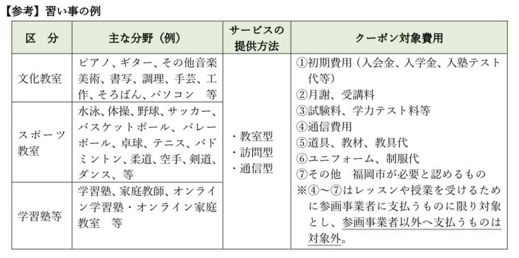 小5~中3の習い事に月1万円助成 福岡市が貧困家庭支援、7月から
