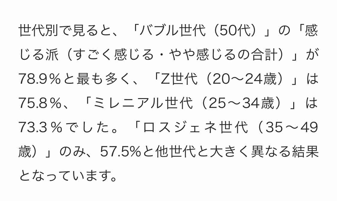 「世代間ギャップ感じる」7割超が回答。最もギャップを感じることは