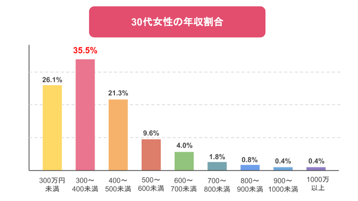 手取り12万円の30代独身女性「年収が低いと女性も結婚相手にならないと思うと絶望」