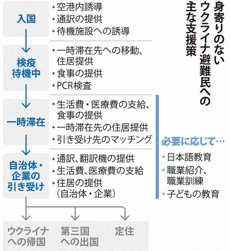 ウクライナ避難民千人に 日本、受け入れ進む