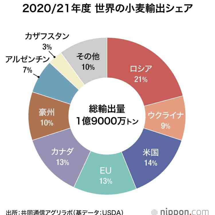 インド、小麦輸出を即時停止-国内の食糧安全保障を優先