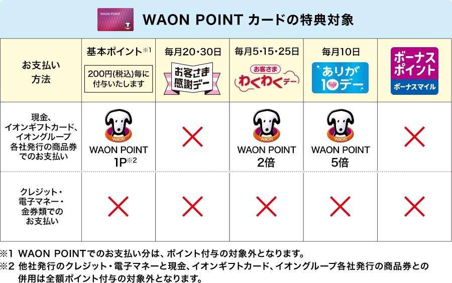 ポイントやクーポン改悪になったもの