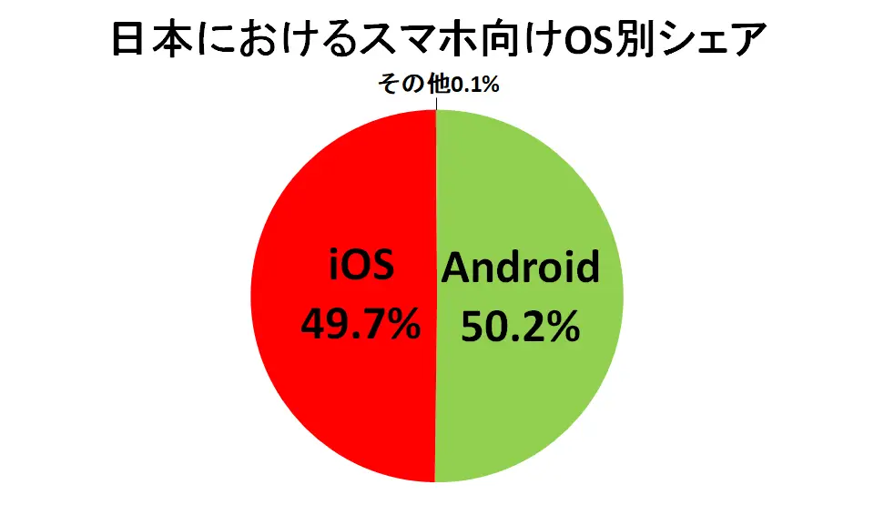 「iPhoneユーザーはAndroidユーザーより運転がヘタクソ」という調査結果が保険会社により示される