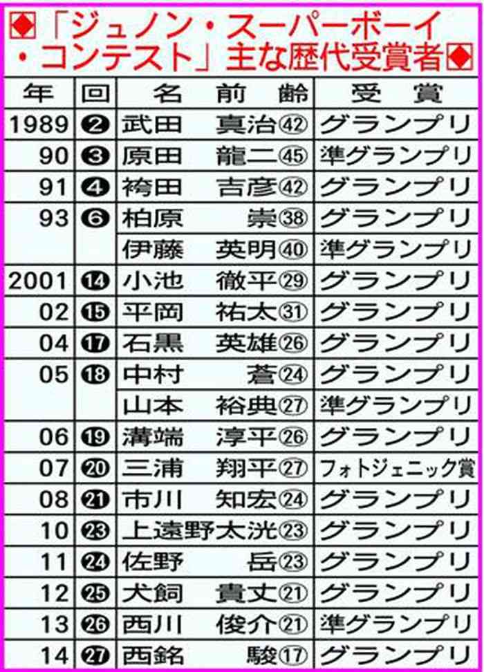 歴代ジュノンボーイ