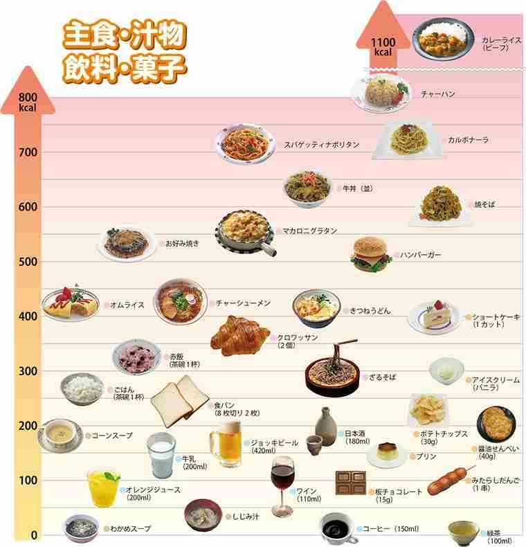 カロリー表示を見てビックリした食べ物