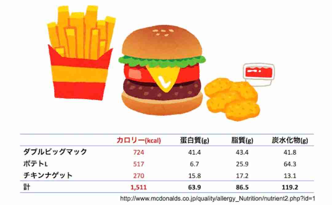カロリー表示を見てビックリした食べ物