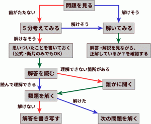 高校時代、テスト勉強に最も時間をかけた科目ランキング！ 3位「日本史」を抑えたTOP2は？