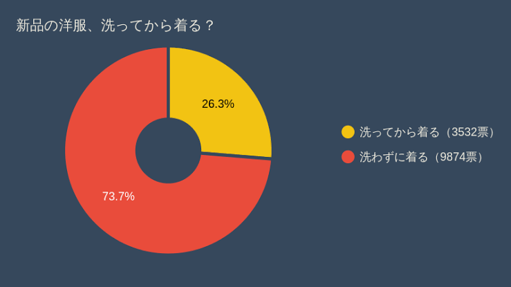 新品の衣類やタオルは洗わずに使ってる？洗う派、洗わない派それぞれの理由とは