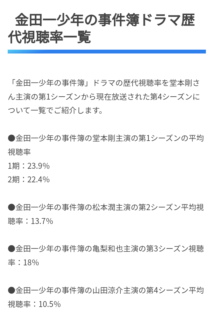 道枝駿佑『金田一少年の事件簿』堂本剛の金言も届かず…もっと全力で 