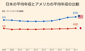 インフレ率日本2%、米国8％——日本の物価はまだまだ「安い」!