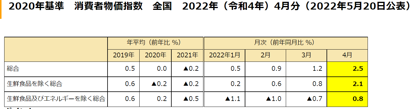 インフレ率日本2%、米国8％——日本の物価はまだまだ「安い」!
