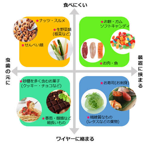 歯列矯正中の食事