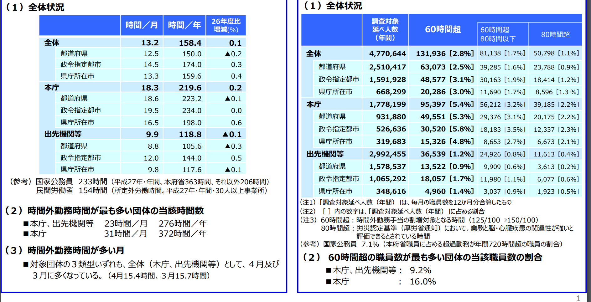 過労の公務員、自殺前にSOS 「ヤミ残業」黙認問う両親の闘い