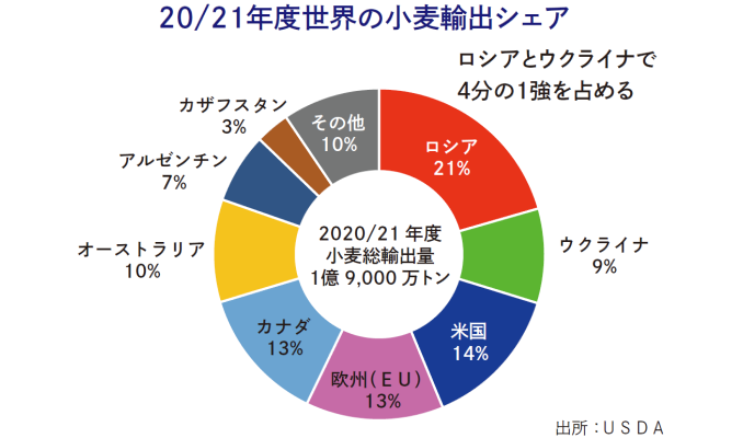 小麦や大豆を国産へ 自民党の食料安全保障強化策の原案が明らかに