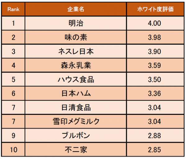 信用している食品メーカー