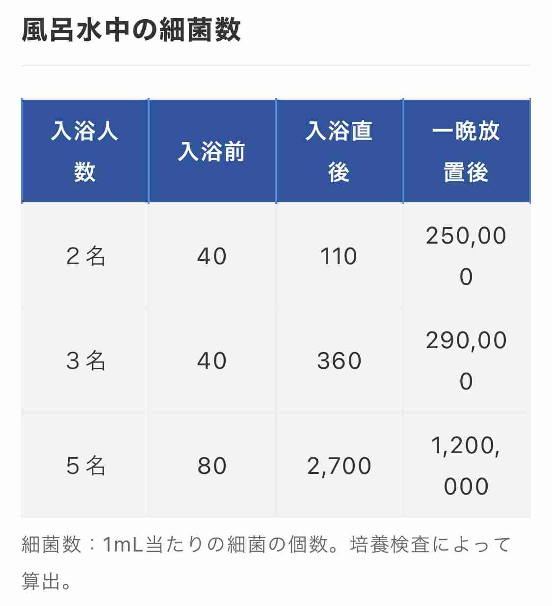 ＜お風呂の残り湯＞洗濯に使いたいけど雑菌が心配…「すすぎ」に使わなければOK？