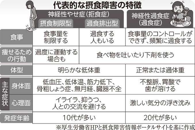 標準体重で摂食障害の人