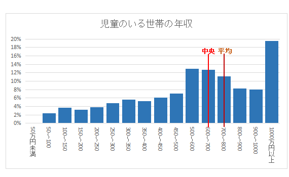 年収低めで子供2人以上いる方
