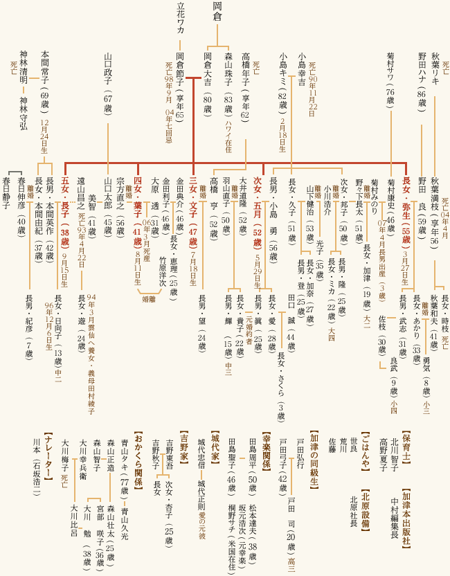 「渡る世間は鬼ばかり」について知ってること Part2