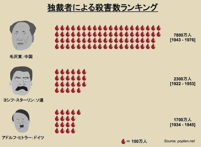 暴君・独裁者の末路