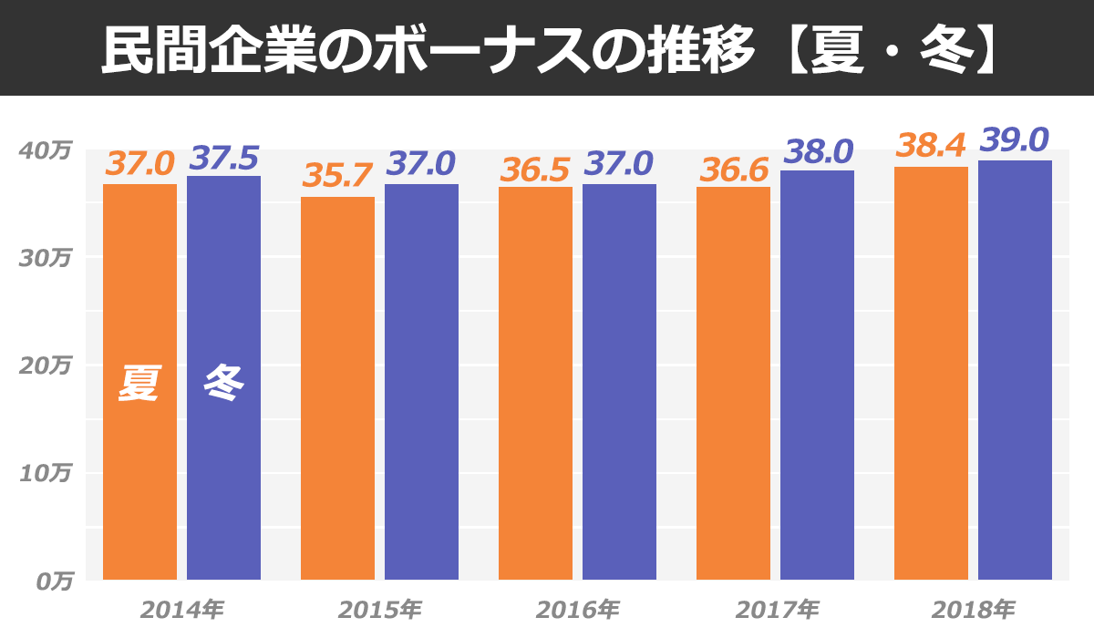 【速報】国家公務員夏のボーナス　過去最大の減額　平均約58万円