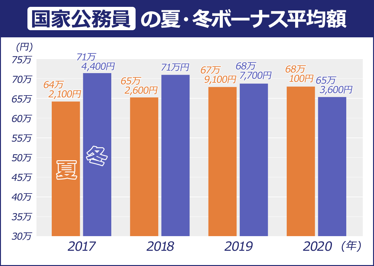 【速報】国家公務員夏のボーナス　過去最大の減額　平均約58万円