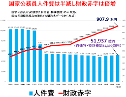 【速報】国家公務員夏のボーナス　過去最大の減額　平均約58万円