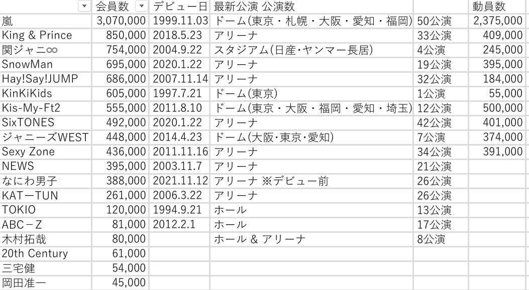 Kis-My-Ft2・藤ヶ谷太輔、『しゃべくり007』サプライズ登場で「コンサートチケット売れてない?」と訝しむ声