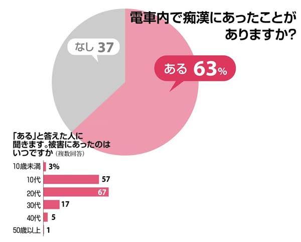 16~24歳の約4人に1人が「何らかの性暴力の被害にあったことがある」と回答 内閣府調査