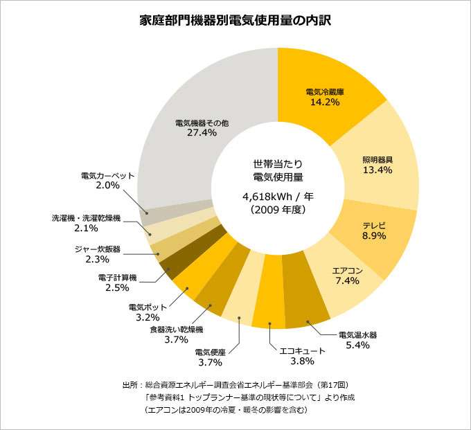 「電力需給ひっ迫注意報」初発令 東電管内 あすの節電呼びかけ