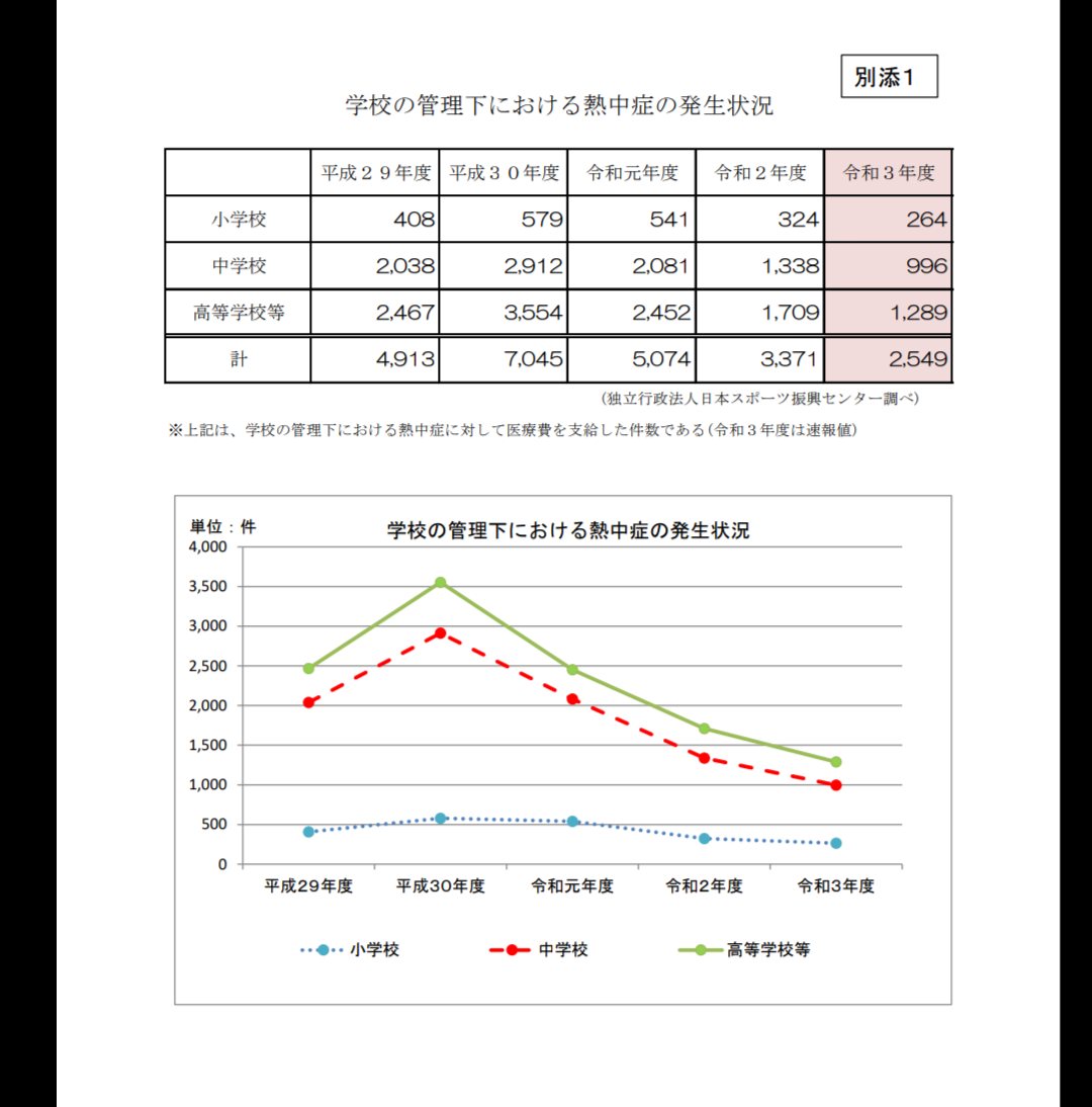 中学校で熱中症23人　うち16人病院搬送