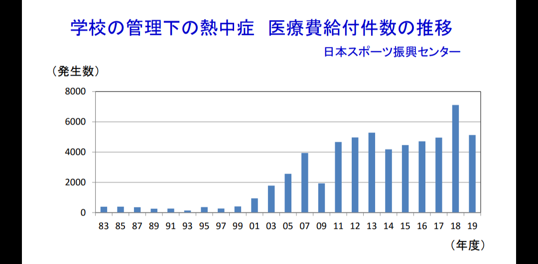 中学校で熱中症23人　うち16人病院搬送
