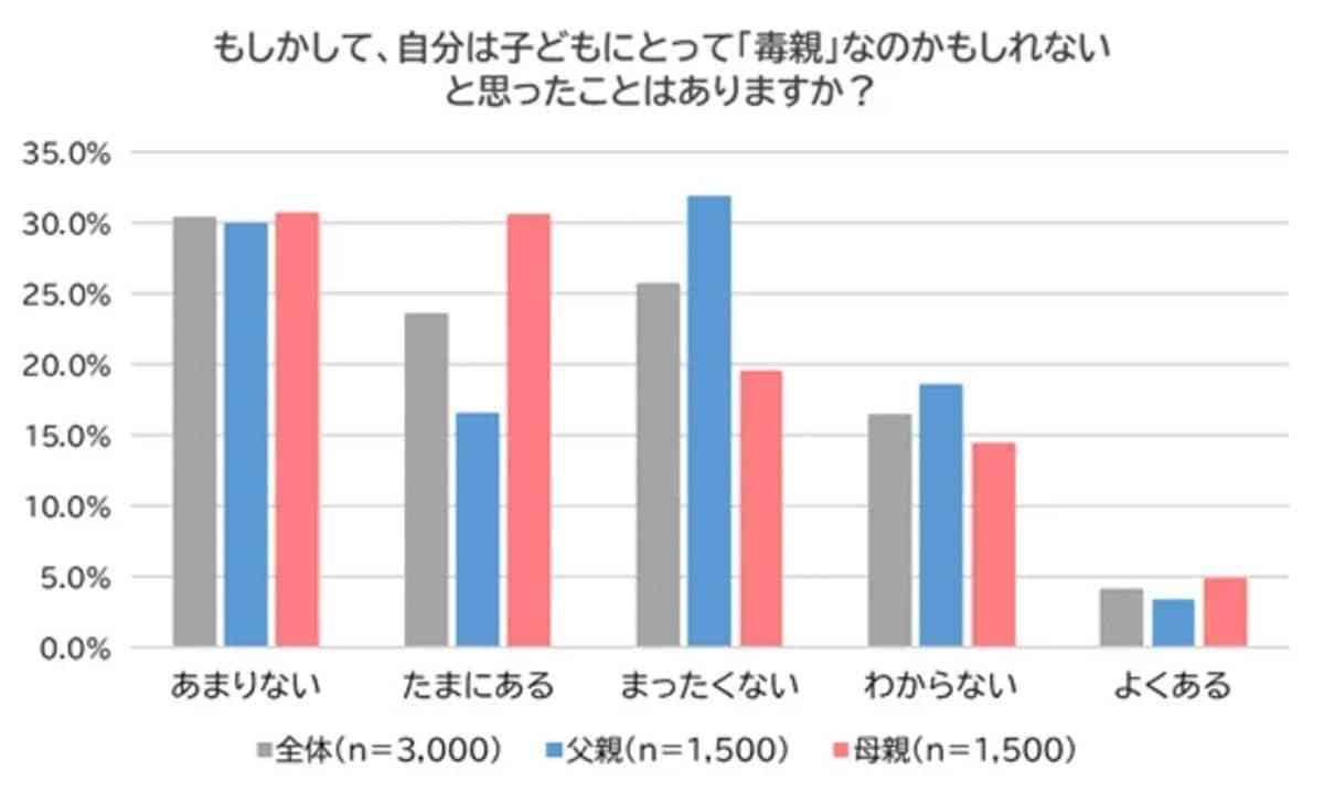 「毒親かも」母親の35.3％が回答。思い当たる子どもへの言動の最多は「命令や指示」