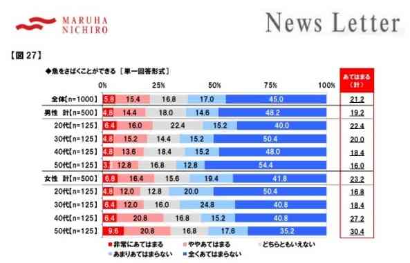 <自称釣り好きの強要>釣りが趣味の旦那が「捌いて」と命令してくる。釣った魚は誰が調理するもの?
