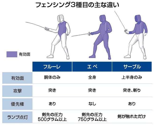 日本フェンシング協会がエペ代表のレジャー合宿問題を謝罪「ご理解頂けるとは言い難い合宿運用」