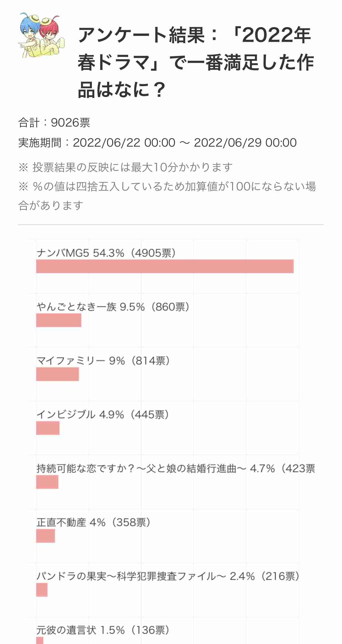「ナンバMG5」特服でキメる満島＆間宮に「泣き死にました」続編期待の声殺到