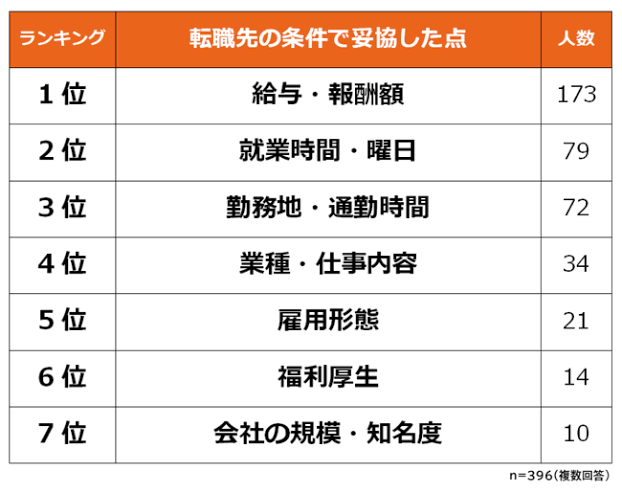 転職で何の条件からその会社を選びましたか？