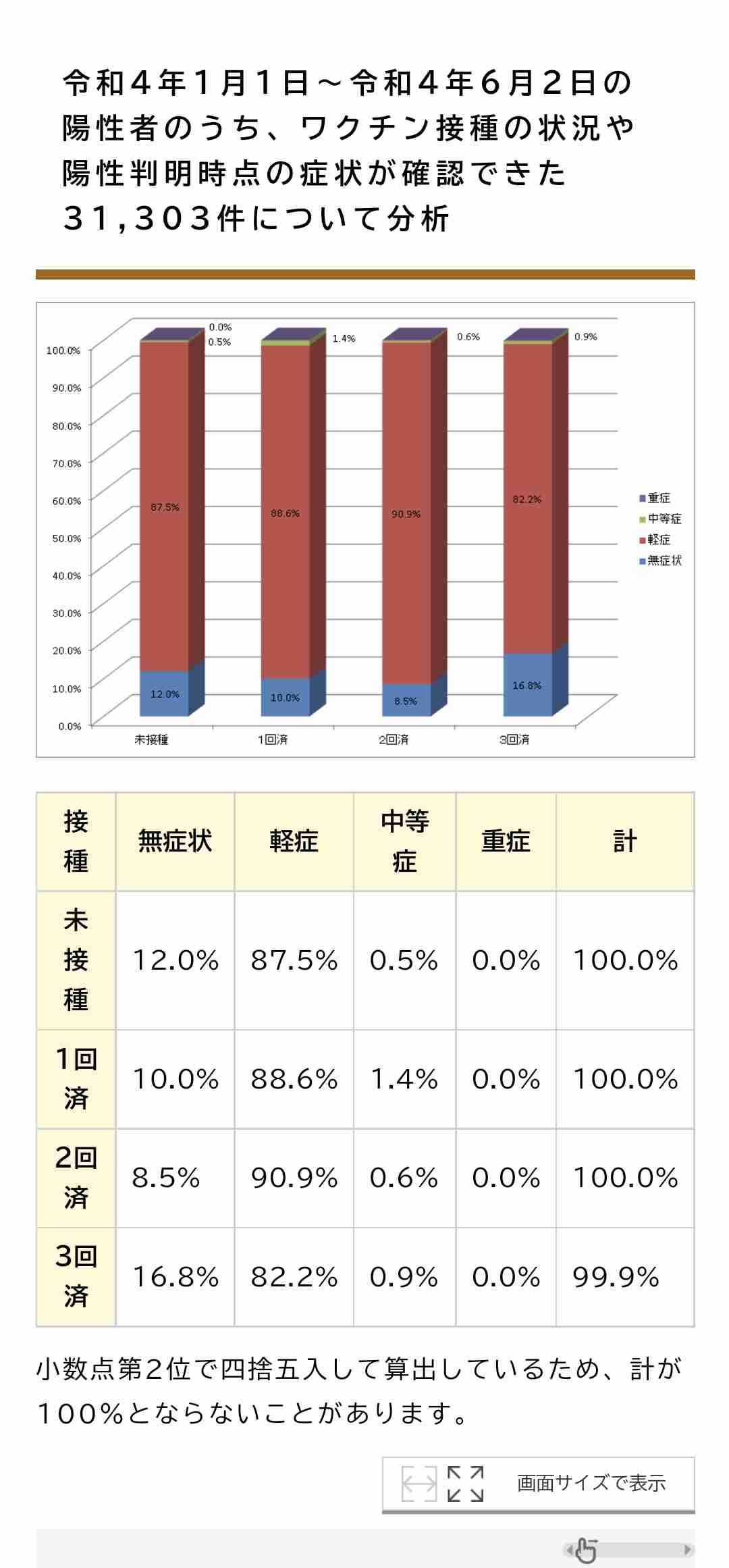 国民6割、ワクチン3回目完了 高齢者は9割近くに―政府