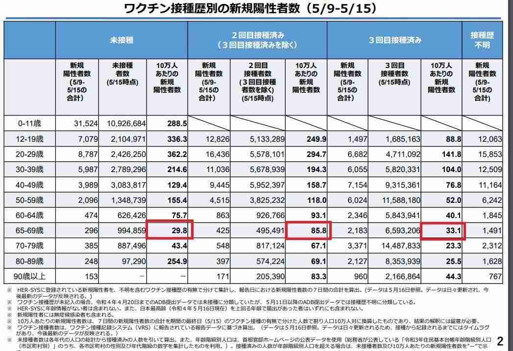 国民6割、ワクチン3回目完了 高齢者は9割近くに―政府
