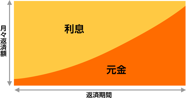 大手5行が引き上げ　7月の住宅ローン金利