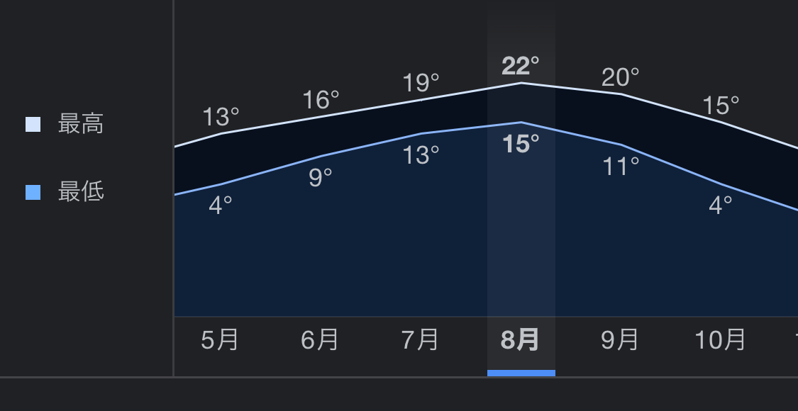 気象予報士が「12年くらい天気の仕事してますけどはじめてですよ、『ふざけんなよ』って声出して言ったの」というくらいに関東の週末の気温がヤバい