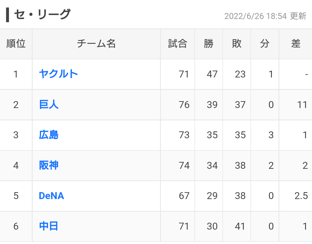 【ヤクルト】乱打戦制し史上初の全11球団連続カード勝ち越し！村上8回に26号決勝3ラン！前日大敗の雪辱果たす