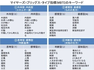 16型性格診断やったことある人Part8【MBTI】