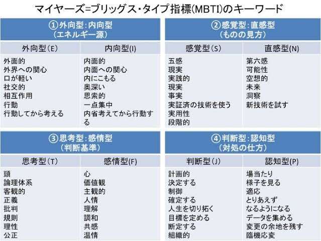 16型性格診断やったことある人Part8【MBTI】